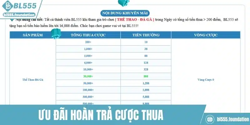 Ưu đãi khi bạn cược thua